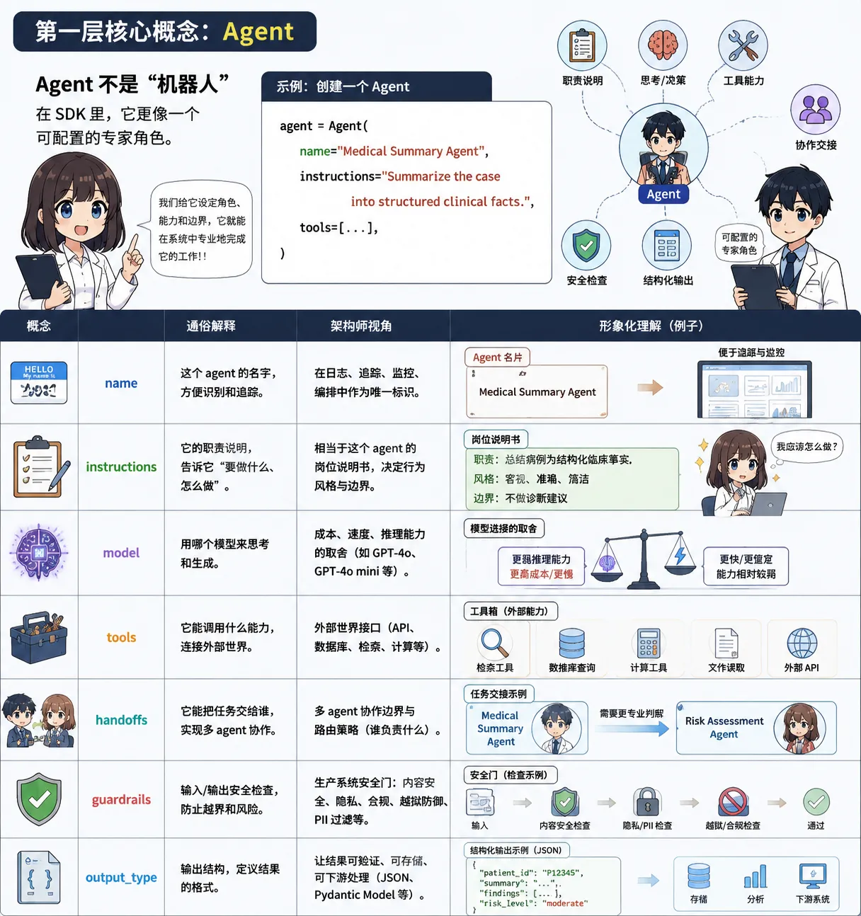 Agent + Runner | OpenAI Agents SDK for Medical Research